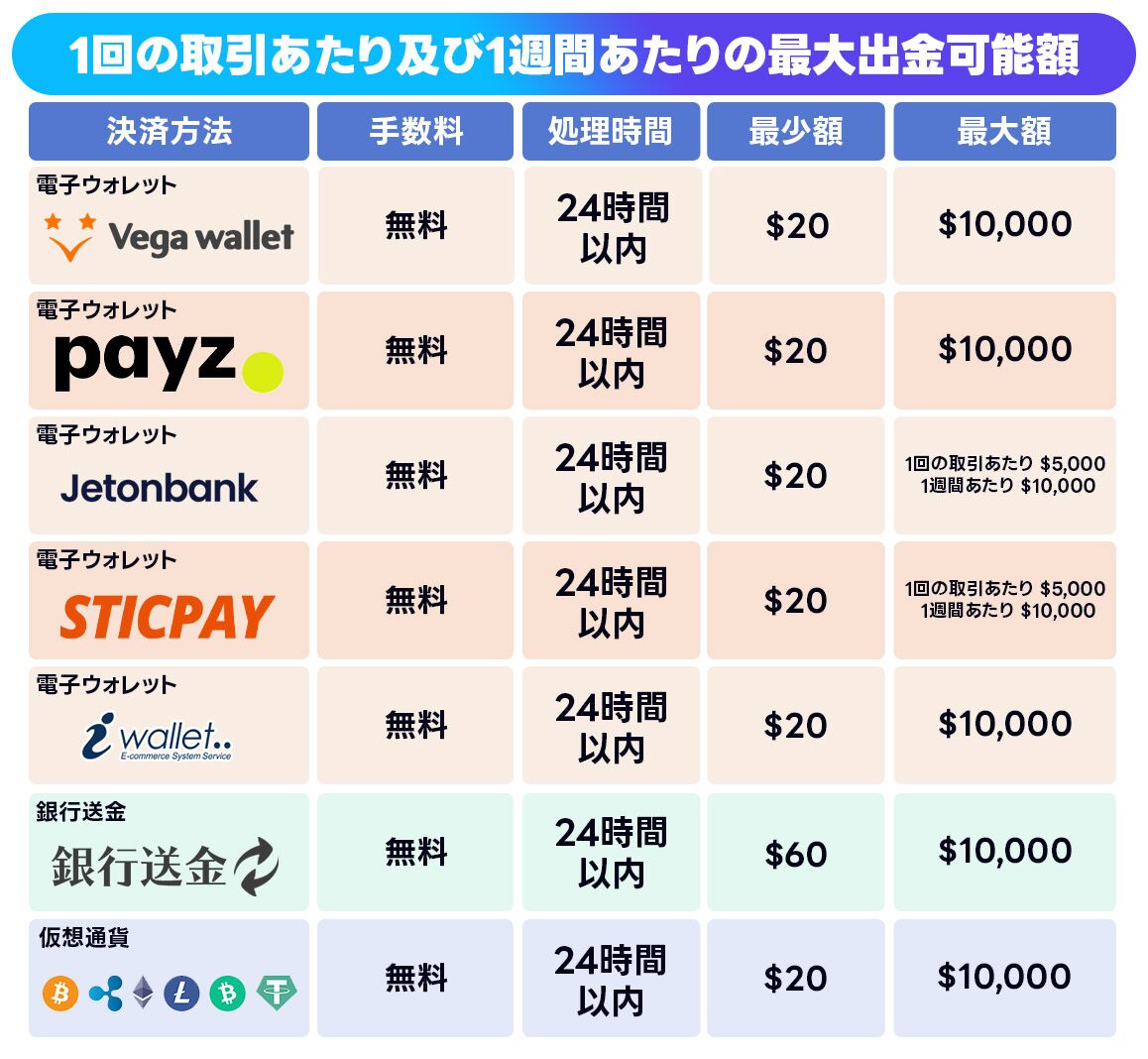 カジノシークレットの最低出金額・最高出金額について