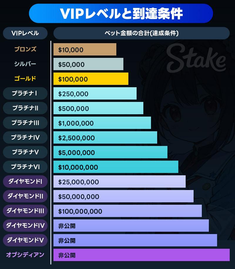 ステークカジノ(Stake)のVIPプログラム
