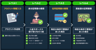 ステークカジノ(Stake)の 本人確認(KYC)